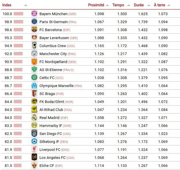 CIES评本赛季最具进攻性球队：拜仁居首，巴黎第二，巴萨第三
