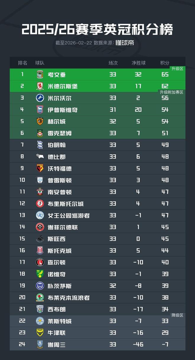 33轮仅取1胜,谢周三积-7分提前13轮降级创造英冠联赛纪录