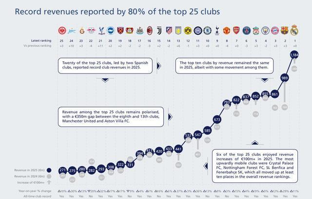 欧足联2025俱乐部收入榜:皇马第1,巴萨第2,前10英超占六席
