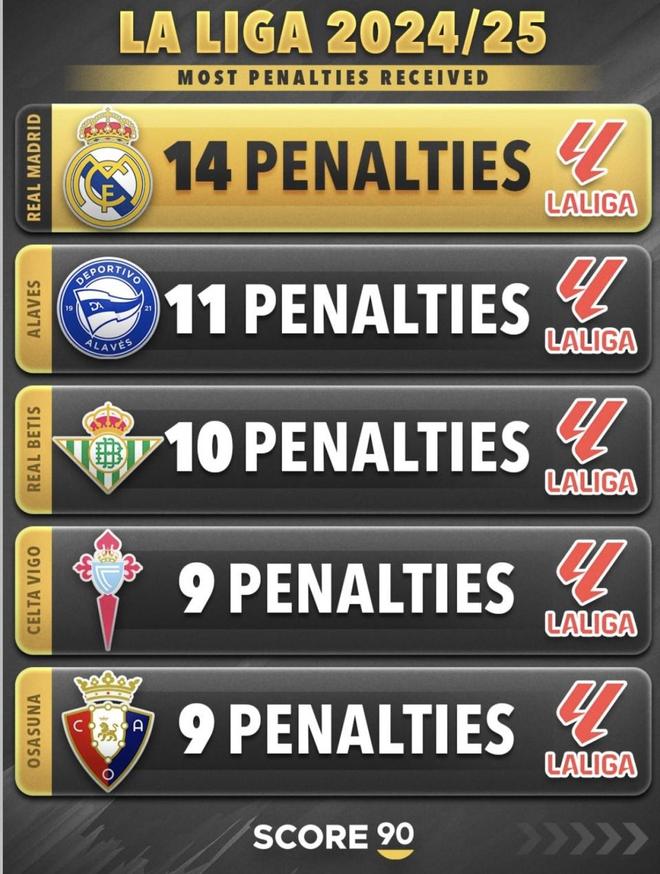 西甲近六个赛季获得点球数榜单发布！皇马第一 几乎是巴萨的四倍