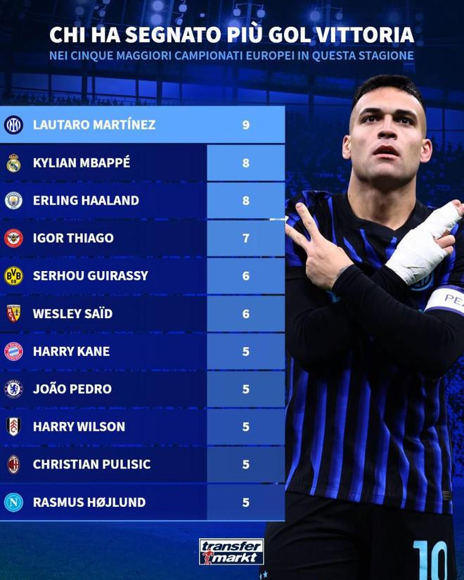 本赛季五大联赛制胜球进球榜：劳塔罗、姆巴佩、哈兰德前三