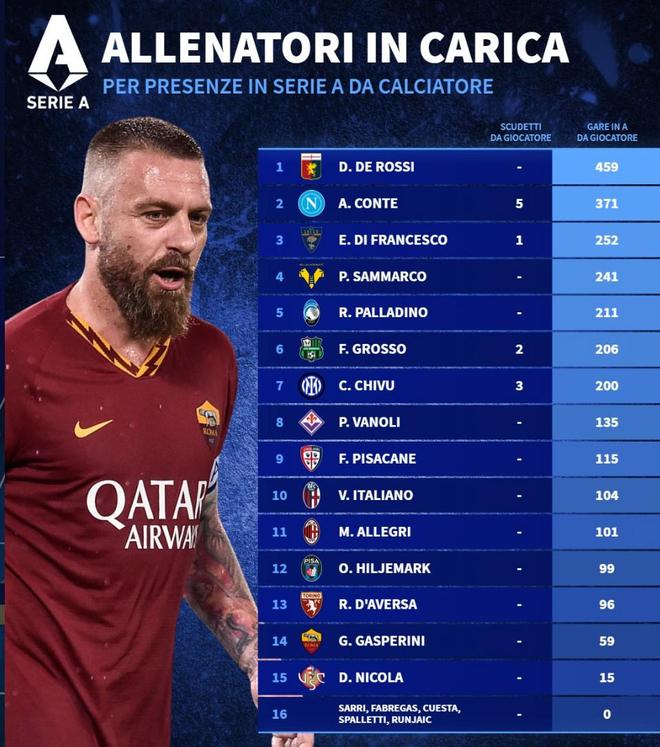 意甲现任主帅球员生涯意甲出场数排名：德罗西、孔蒂前二
