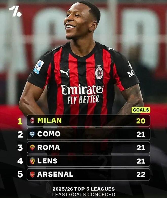 数据丨米兰本赛季仅丢20球五大联赛最少