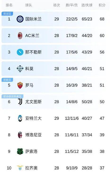 积分榜丨国米再丢分，看看现在积分榜