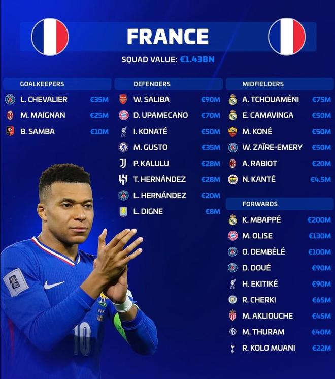 新一期法国队身价榜：姆巴佩、奥利塞前2，26人总身价14.3亿