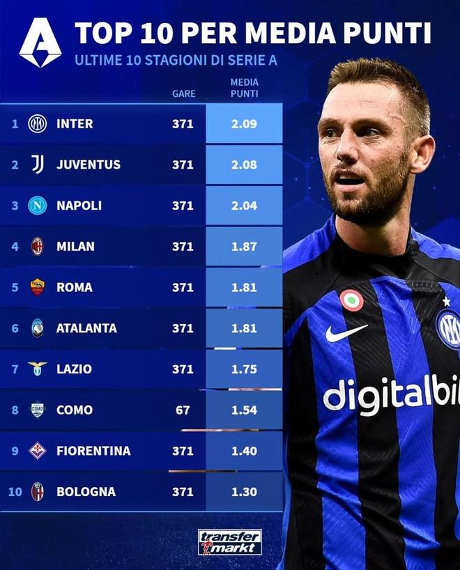 意甲近10年场均积分：国米2.09分第1，尤文第2，米兰第4