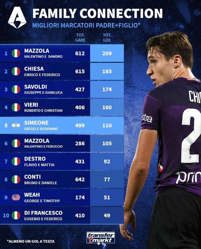 意甲历史父子进球榜:基耶萨父子第2,西蒙尼父子第5