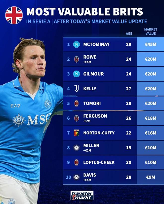 意甲英国球员德转身价榜：麦克托米奈4500万欧元第1