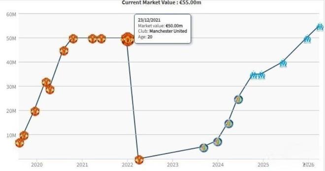 从身价清零到刷新纪录！39场制造33球，24岁前锋未来依旧不可限量