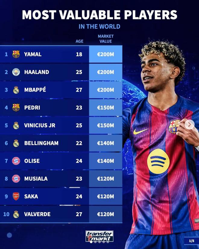 德转世界足坛身价前50：英超23人入围巴黎8人上榜，意甲仅2人