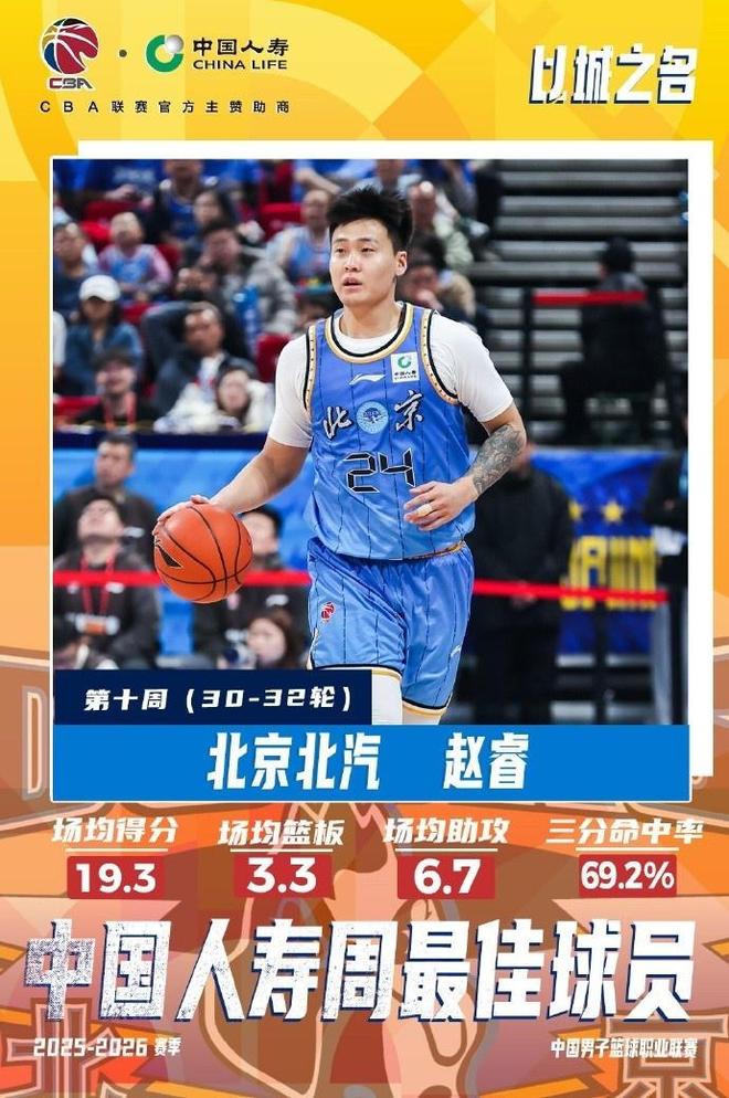 时隔7年！赵睿生涯第2次获CBA本土周最佳 连场20+迎来爆发