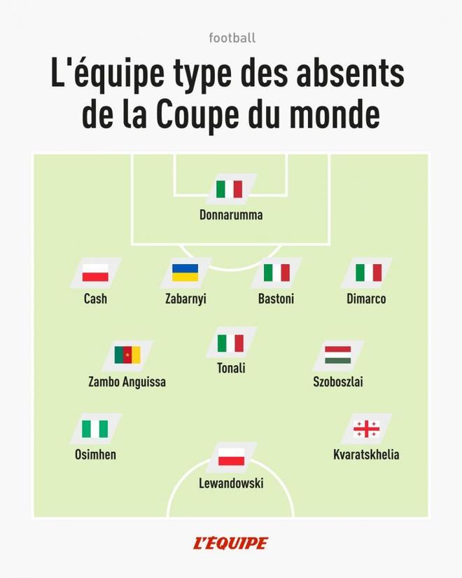 队报列无缘世界杯最佳11人：莱万、KK、索博、多纳鲁马在列