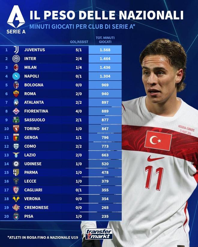 意甲球队国际比赛日球员出场时间：尤文1568分钟第1，国米第2