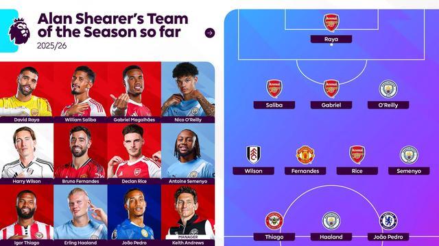 希勒评英超赛季至今最佳阵容：阿森纳4人，曼城3人，B费入选