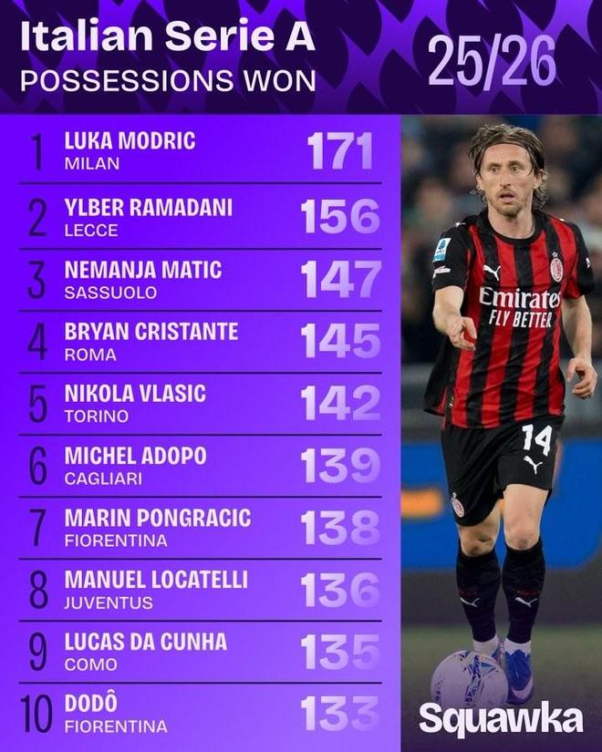 本赛季意甲夺回球权榜：莫德里奇171次第一，拉马达尼第二