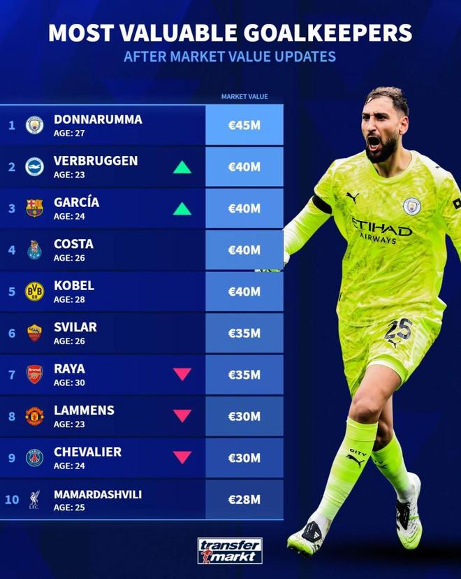 德转门将身价前10:多纳鲁马4500万第1,霍安第2,拉门斯上榜