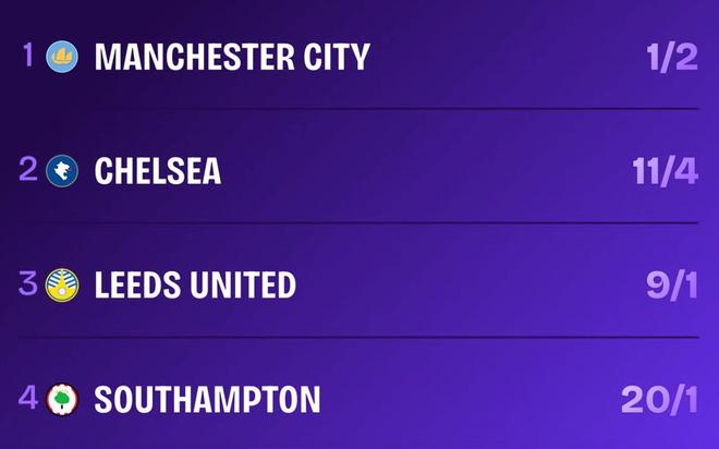 足总杯四强夺冠赔率：曼城第1，切尔西第2，南安普顿第4