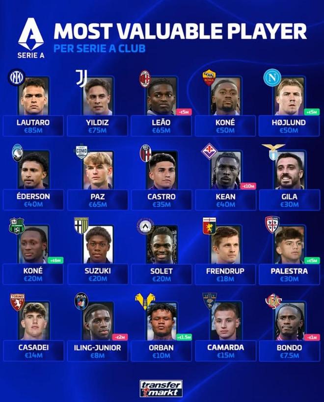 德转列意甲各队身价最高球员：劳塔罗8500万最高，霍伊伦上榜