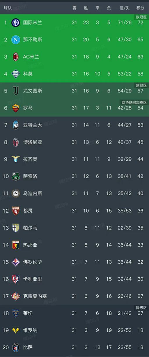 随着AC米兰0-1，尤文2-0，意甲最新排名出炉！国米7分领跑