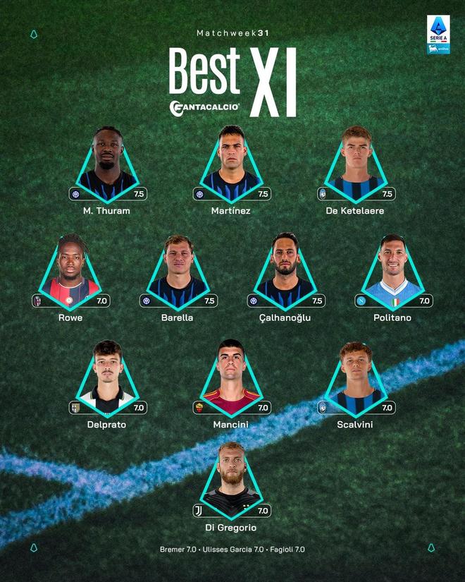 意甲第31轮最佳阵容：劳塔罗领衔国米4人，迪格雷戈里奥入选