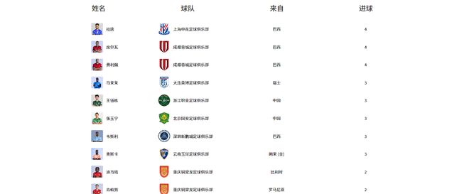 五大联赛边角料 中超小骄傲 盘点中超射手榜前5五大联赛时期表现