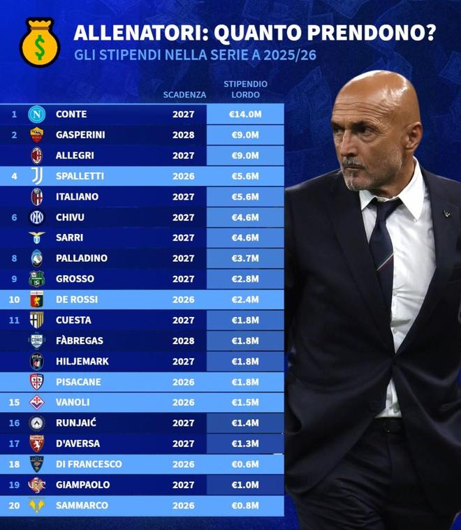 意甲主帅税前年薪榜：孔蒂1400万第1，齐沃460万第6，小法第11