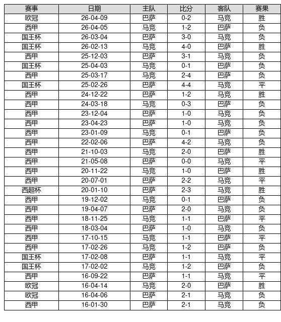 巴萨把马竞胜率压到22%，这数据藏了10年没人看