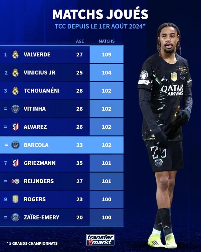 上赛季至今五大联赛球员出场数:皇马占前3,巴尔韦德109场第1