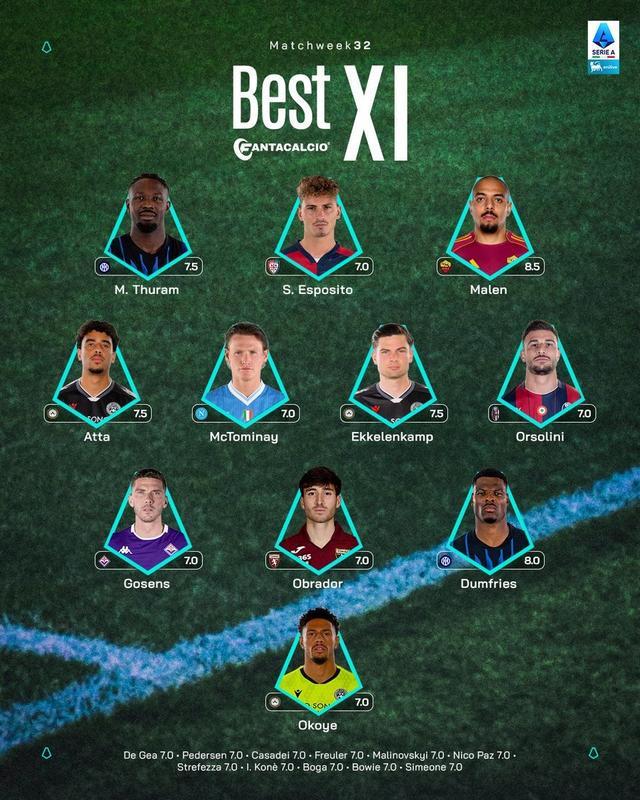 意甲第32轮最佳阵:马库斯-图拉姆、邓弗里斯领衔,小麦在列