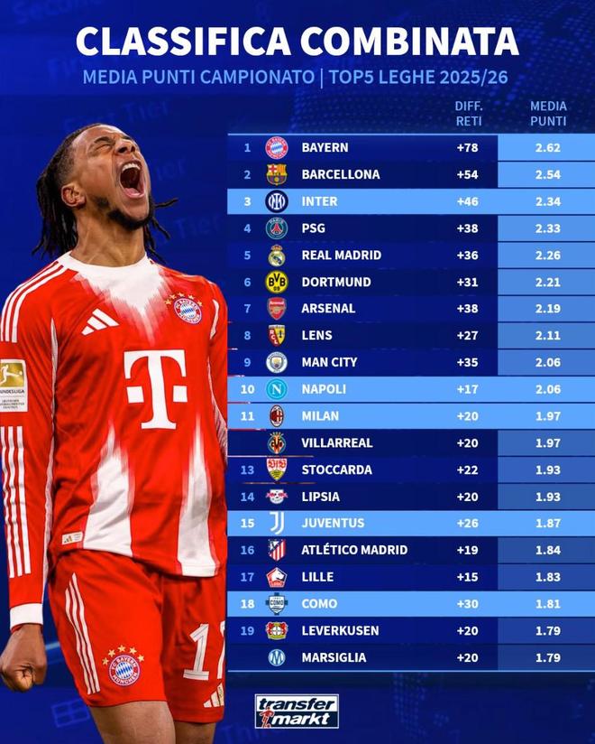 五大联赛场均积分榜:拜仁、巴萨、国米前3,阿森纳跌至第7