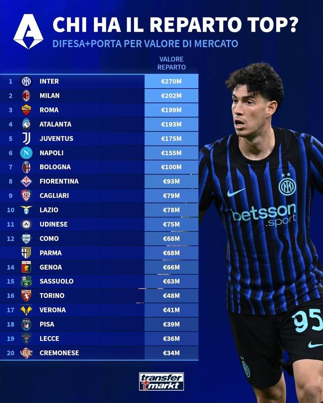 德转列意甲俱乐部三条线身价：国米防线第一，尤文锋线最高