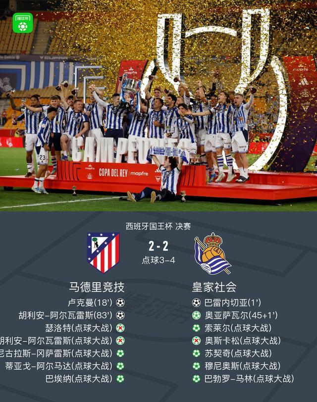 皇家社会点杀马竞队史第三次夺得国王杯，小蜘蛛、瑟洛特失点