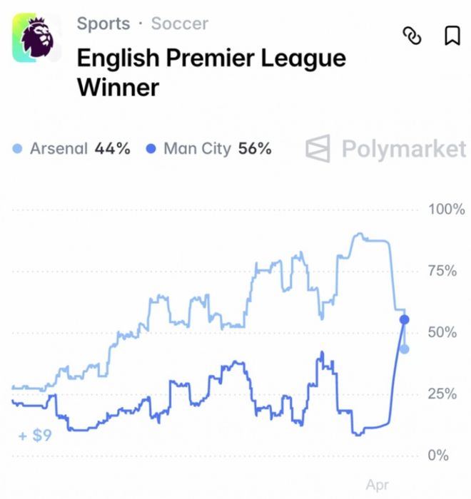 再掉链子！阿森纳1比2曼城夺冠概率被反超 1月前高达91%