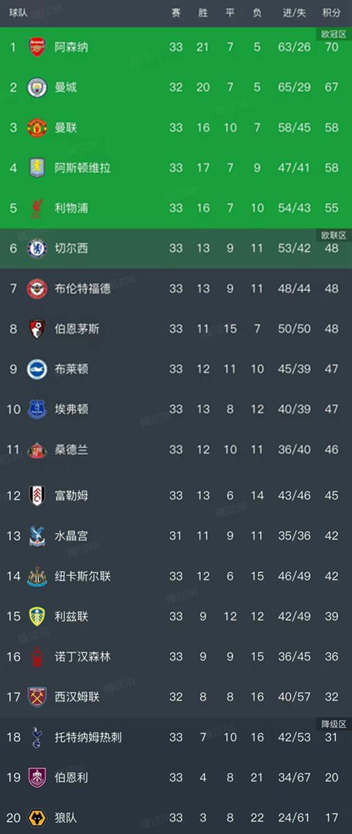 随着曼城2-1枪手，利物浦2-1，英超最新排名出炉！枪手70分领跑