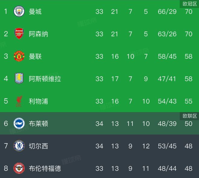 哈兰德6分钟闪击定乾坤！曼城1-0险胜登顶，阿森纳今夜无眠