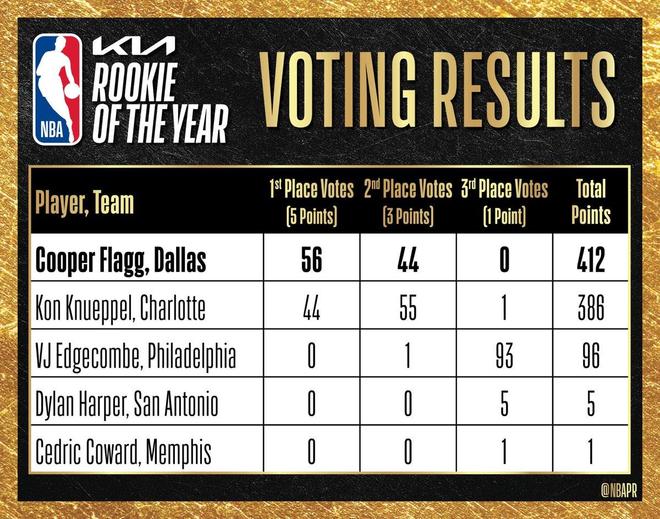 NBA赛季最佳新秀投票明细：弗拉格获56张第一选票力压克努佩尔