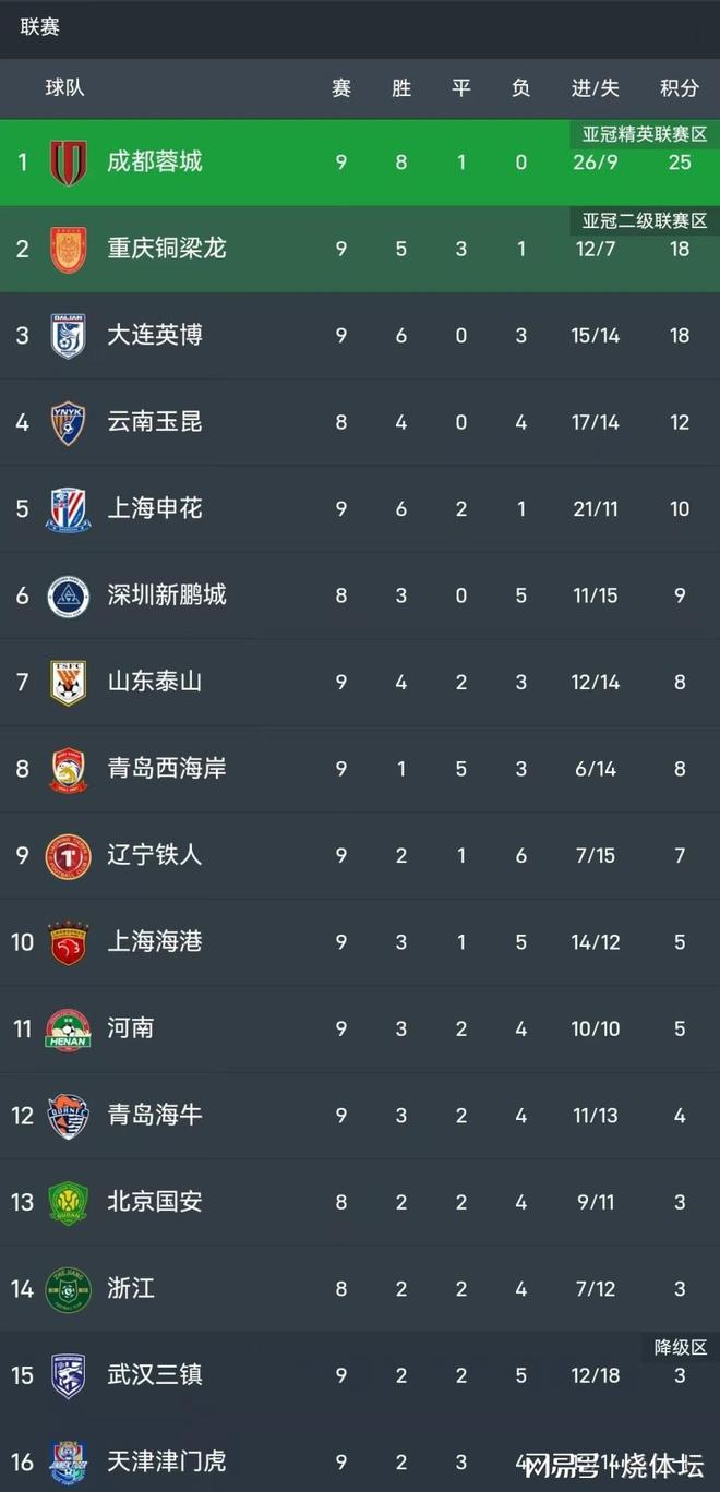 时隔13年再胜对手！中超：海牛3-1海港，罗森文世界波+杨希破门