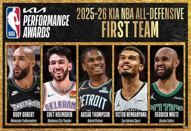NBA官宣最佳防守阵容：文班全票携戈贝尔领衔一防 热巴领衔二防