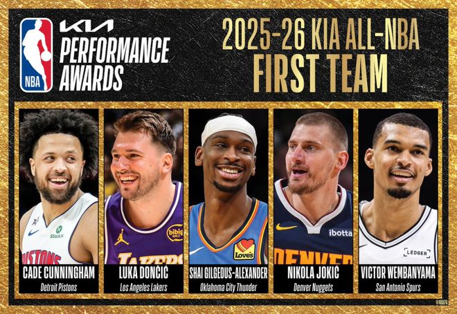 NBA官宣最佳阵容:亚历山大约基奇全票一阵 杜兰特小卡进二阵